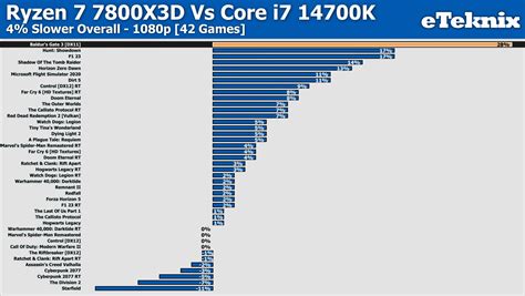 Intel(14700k) vs AMD(7800X3D) for paradox games : .